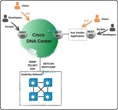 Cisco DNA Center has multiple interfaces, though using some of. . What is the main mechanism used by cisco dna center to collect data from a wireless controller